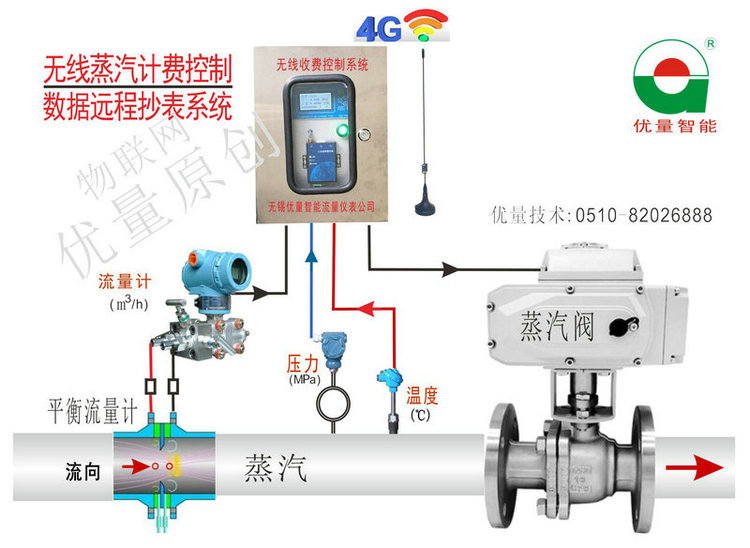 蒸汽流量计无线GPRS远程抄表系统