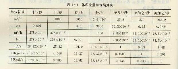 体积流量单位换算表