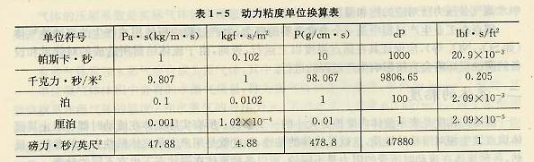 动力粘度单位换算表