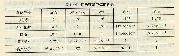 运动粘度单位换算表