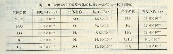 常温常压下常见气体的粘度表