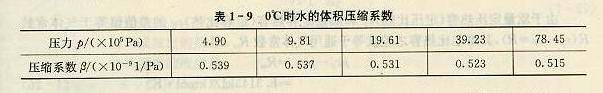 0度时水的体积压缩系数