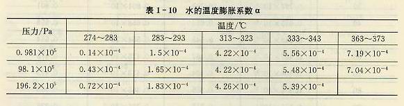 水的温度膨胀系数α