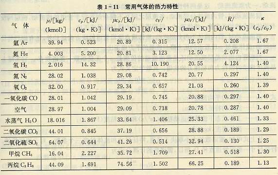 常用气体的热力特性