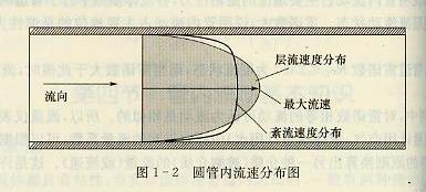 圆管内流速分布图