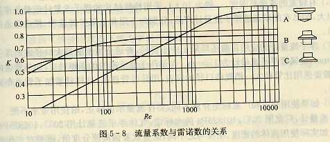 流量系数与雷诺数的关系