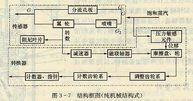 分流旋翼流量计结构框图（纯机械结构式）