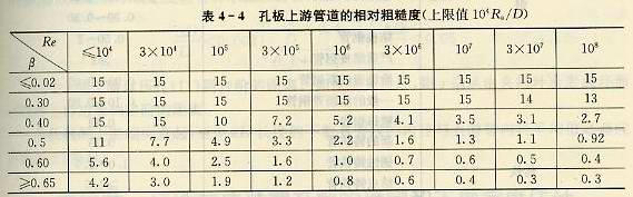 孔板上游管道的相对粗糙度