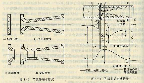 节流件基本形式 孔板前后流动特性