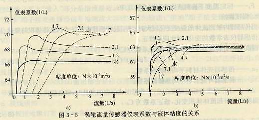 涡轮流量传感器仪表系数与流体粘度的关系