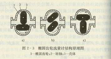 椭圆齿轮流量计结构原理图