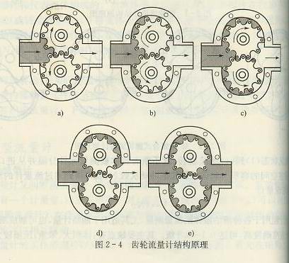 齿轮流量计结构原理