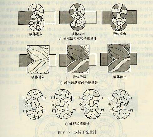 螺杆流量计结构工作原理双转子流量计结构工作原理