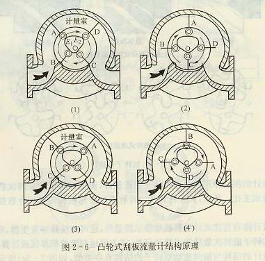 凸轮式刮板流量计结构原理图