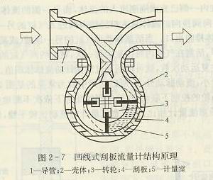 凹线式刮板流量计结构原理