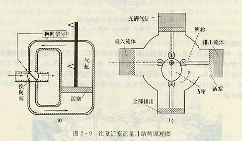 往复活塞流量计结构原理图