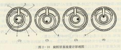 旋转活塞流量计原理图