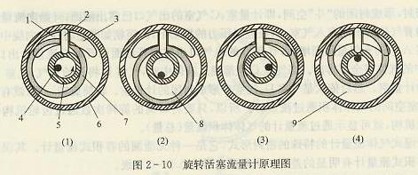 旋转活塞流量计原理图