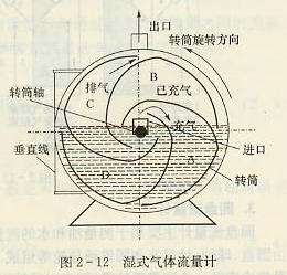 湿式气体流量计结构原理图