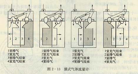 模式气体流量计工作原理