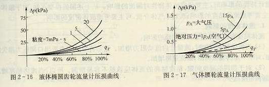 流量计压损曲线