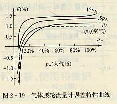 气体腰轮流量计误差特性曲线