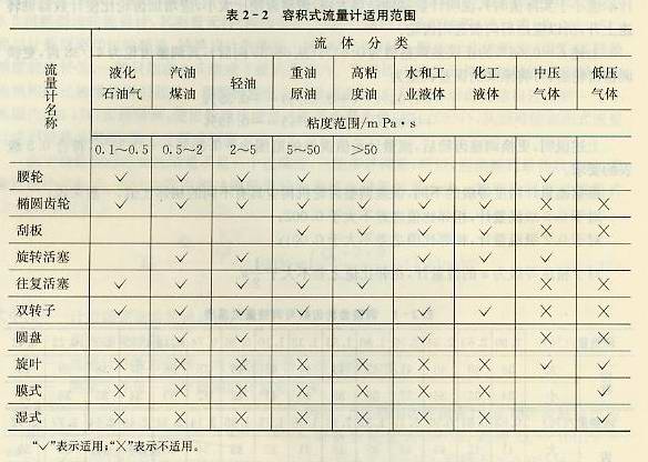 容积式流量计适用范围