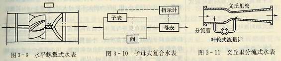 水平螺翼式水表字母式复合水表文丘里分流式水表