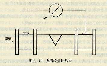 锲形流量计结构