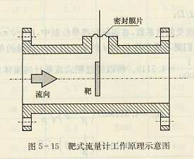 靶式流量计工作原理