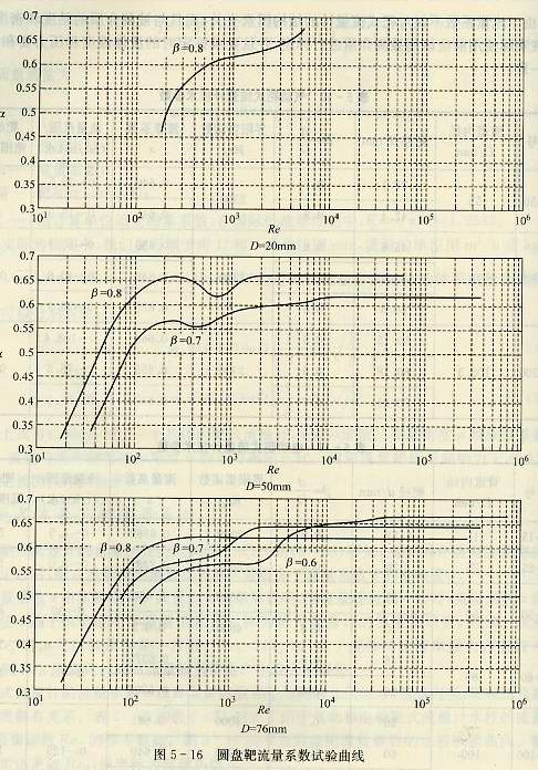 圆盘靶流量系数试验曲线