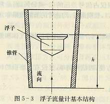 浮子流量计基本结构