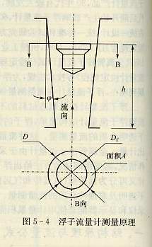 浮子流量计测量原理