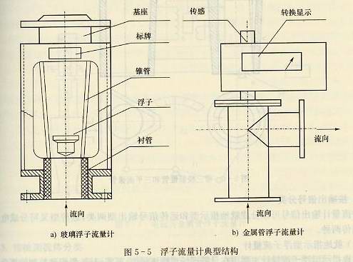 浮子流量计的典型结构