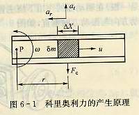 科里奥利力的产生原理