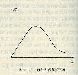 温差和流量的关系