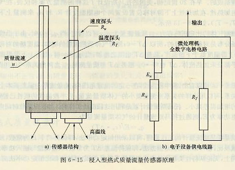 浸入型热式质量流量计原理