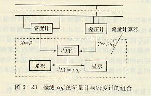 检测ρqv2的流量计和密度计的组合