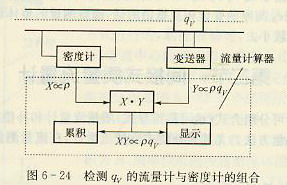 体积流量计和密度计的组合