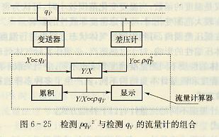 检测ρqv2和检测qv的流量计的组合