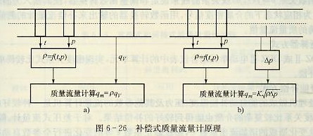 补偿式质量流量计原理