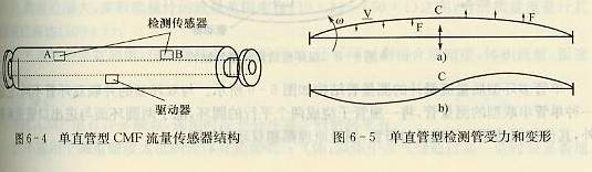单直管型CMF流量传感器结构以及单直管型检测管受力和变形