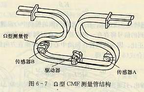 Ω型CMF测量管结构