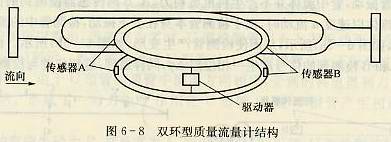 双环型CMF测量管结构