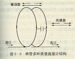 单管多环型CMF测量管结构