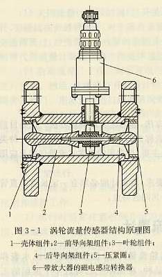 涡轮流量传感器结构原理图